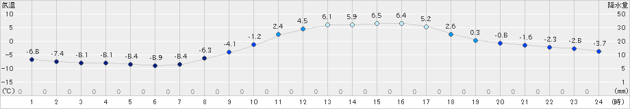 穂高(>2022年02月25日)のアメダスグラフ