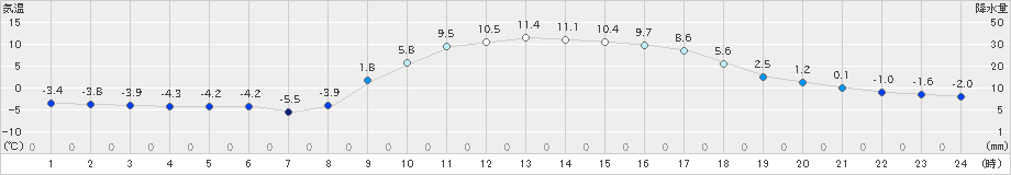 大月(>2022年02月25日)のアメダスグラフ
