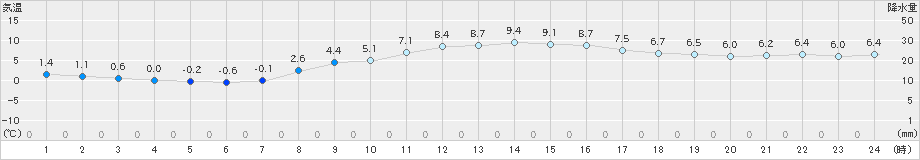 大府(>2022年02月25日)のアメダスグラフ