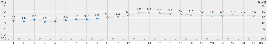 セントレア(>2022年02月25日)のアメダスグラフ