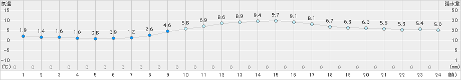 南知多(>2022年02月25日)のアメダスグラフ