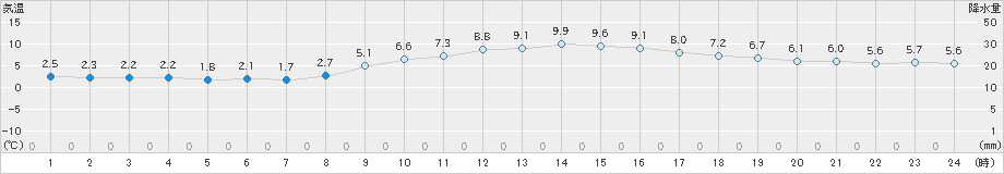 伊良湖(>2022年02月25日)のアメダスグラフ