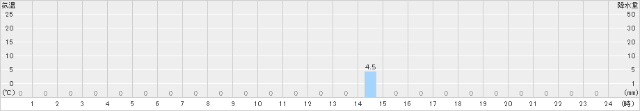 ひるがの(>2022年02月25日)のアメダスグラフ