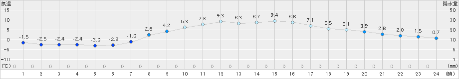 四日市(>2022年02月25日)のアメダスグラフ