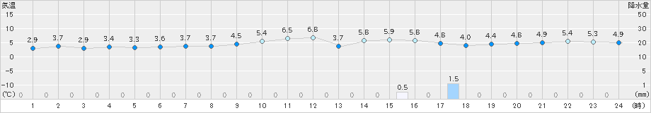 柏崎(>2022年02月25日)のアメダスグラフ