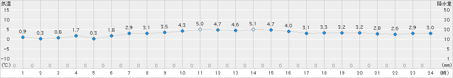 朝日(>2022年02月25日)のアメダスグラフ