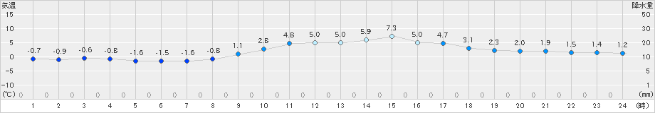 舞鶴(>2022年02月25日)のアメダスグラフ