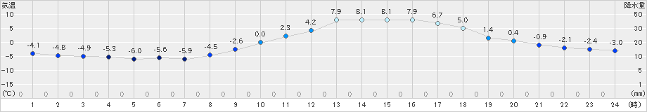 久世(>2022年02月25日)のアメダスグラフ