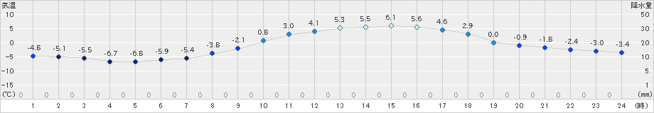 新見(>2022年02月25日)のアメダスグラフ