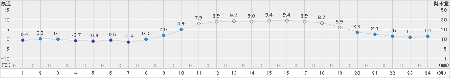 太宰府(>2022年02月25日)のアメダスグラフ