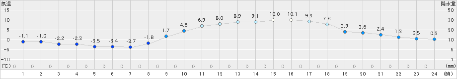 朝倉(>2022年02月25日)のアメダスグラフ