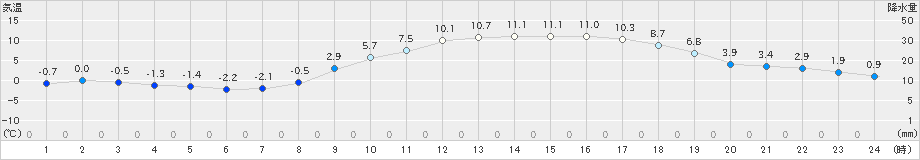 白石(>2022年02月25日)のアメダスグラフ