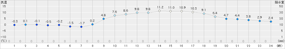 八代(>2022年02月25日)のアメダスグラフ