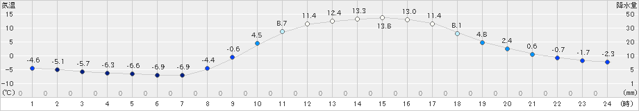 神門(>2022年02月25日)のアメダスグラフ