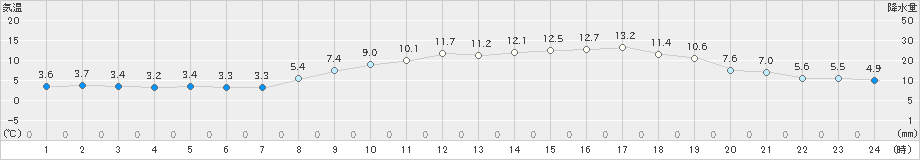 赤江(>2022年02月25日)のアメダスグラフ