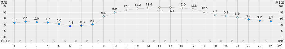 肝付前田(>2022年02月25日)のアメダスグラフ