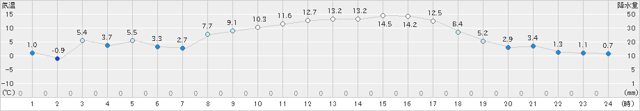 内之浦(>2022年02月25日)のアメダスグラフ