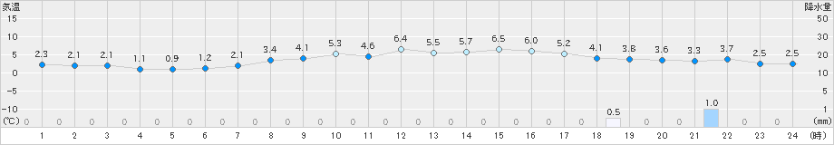 青森(>2022年02月26日)のアメダスグラフ