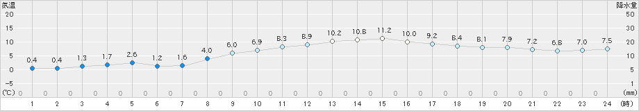 塩釜(>2022年02月26日)のアメダスグラフ