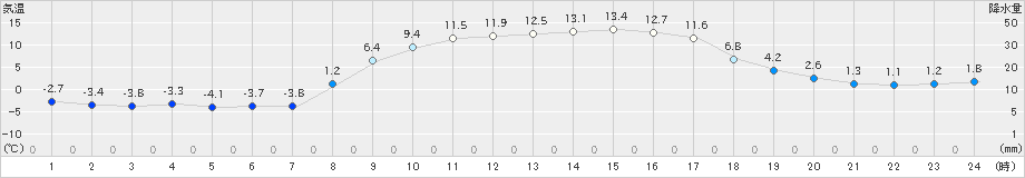 笠間(>2022年02月26日)のアメダスグラフ