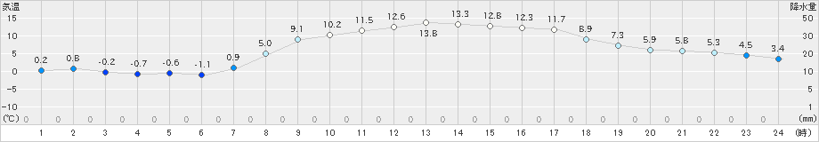 青梅(>2022年02月26日)のアメダスグラフ