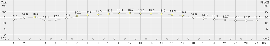 父島(>2022年02月26日)のアメダスグラフ