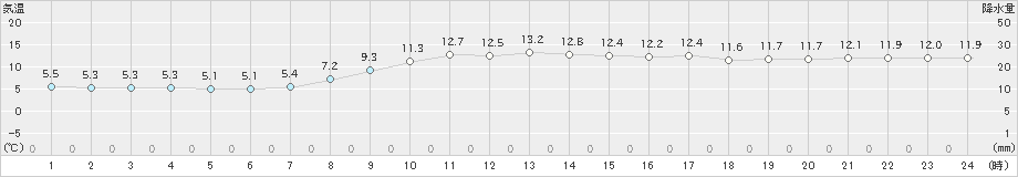 勝浦(>2022年02月26日)のアメダスグラフ