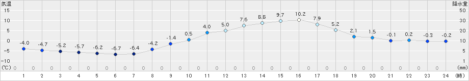 穂高(>2022年02月26日)のアメダスグラフ