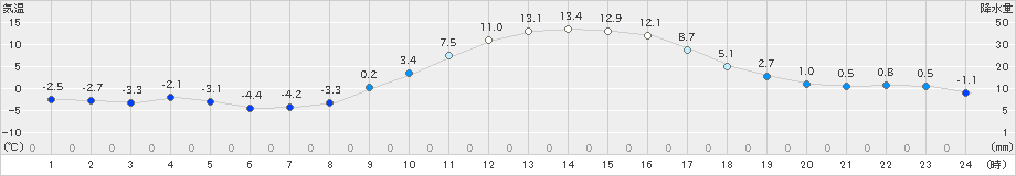 南信濃(>2022年02月26日)のアメダスグラフ