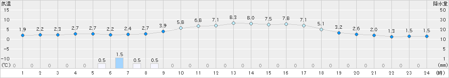 下関(>2022年02月26日)のアメダスグラフ