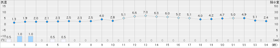 新津(>2022年02月26日)のアメダスグラフ