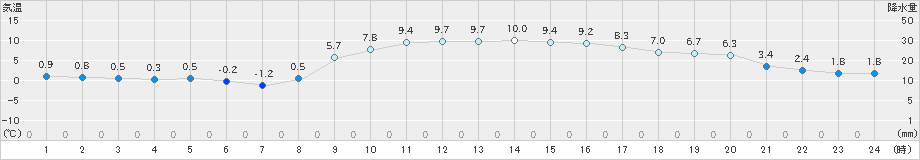 氷見(>2022年02月26日)のアメダスグラフ