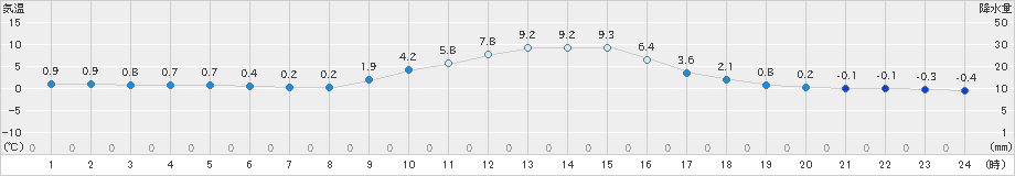 今庄(>2022年02月26日)のアメダスグラフ