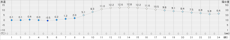 境(>2022年02月26日)のアメダスグラフ