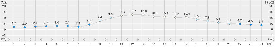 日和佐(>2022年02月26日)のアメダスグラフ