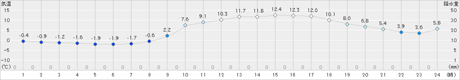 岩国(>2022年02月26日)のアメダスグラフ