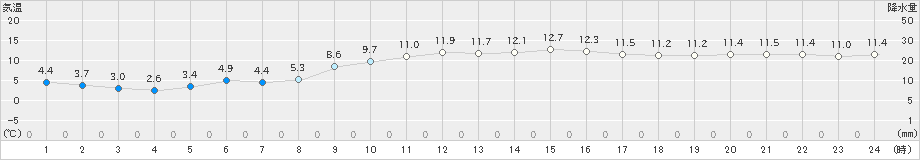 厳原(>2022年02月26日)のアメダスグラフ