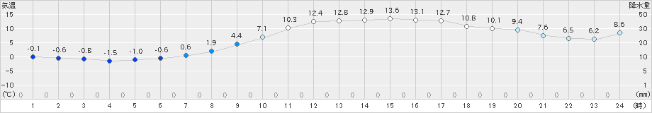 伊万里(>2022年02月26日)のアメダスグラフ