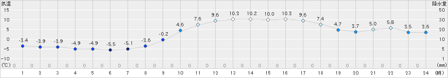 南阿蘇(>2022年02月26日)のアメダスグラフ