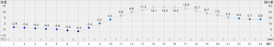 上(>2022年02月26日)のアメダスグラフ