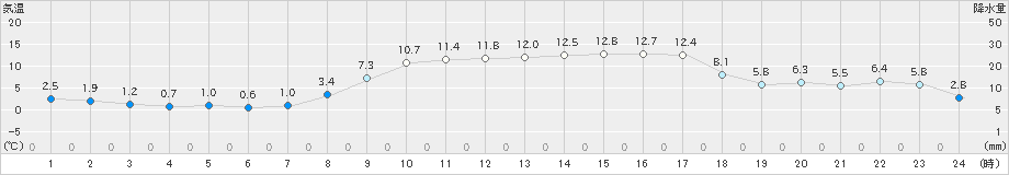 古江(>2022年02月26日)のアメダスグラフ