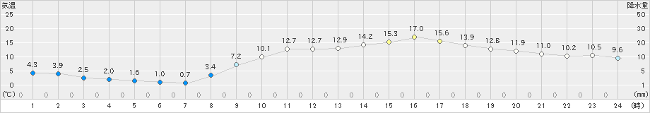 赤江(>2022年02月26日)のアメダスグラフ