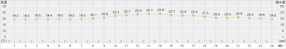 波照間(>2022年02月26日)のアメダスグラフ