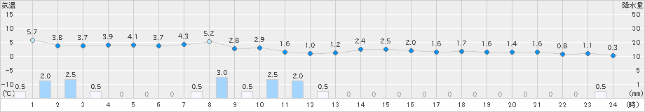 今別(>2022年02月27日)のアメダスグラフ