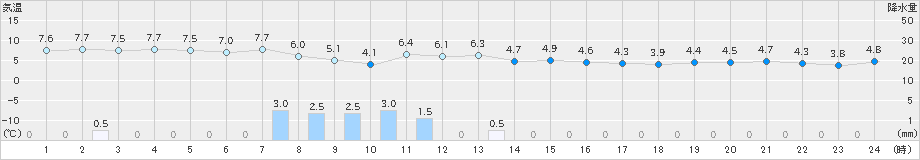 にかほ(>2022年02月27日)のアメダスグラフ