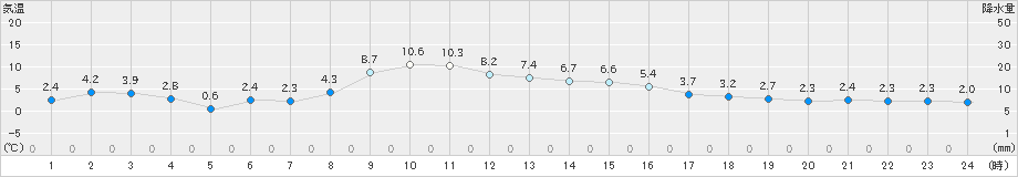 気仙沼(>2022年02月27日)のアメダスグラフ