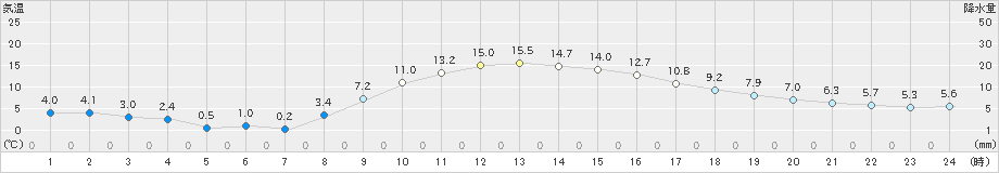 さいたま(>2022年02月27日)のアメダスグラフ