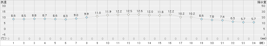 熱海伊豆山(>2022年02月27日)のアメダスグラフ