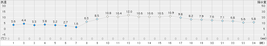 南知多(>2022年02月27日)のアメダスグラフ