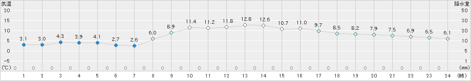 伊良湖(>2022年02月27日)のアメダスグラフ